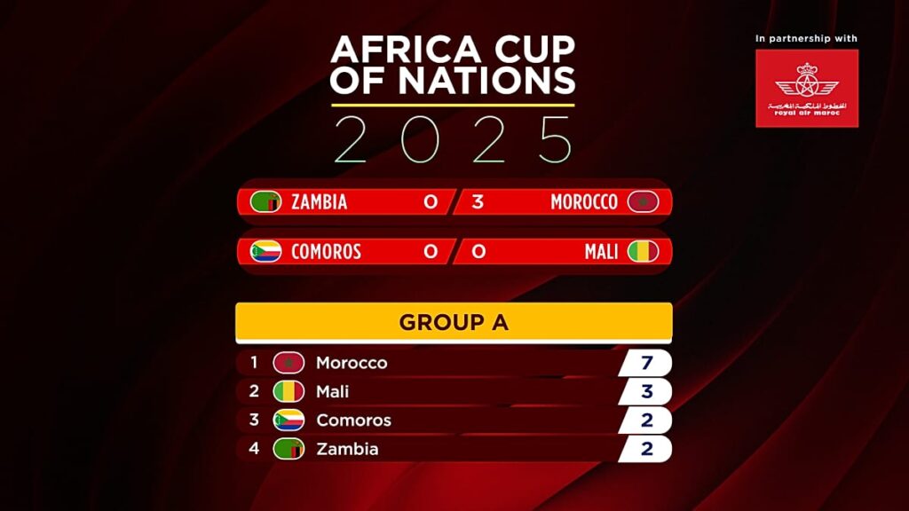CAN 2025: Marrocos vence a eliminatória